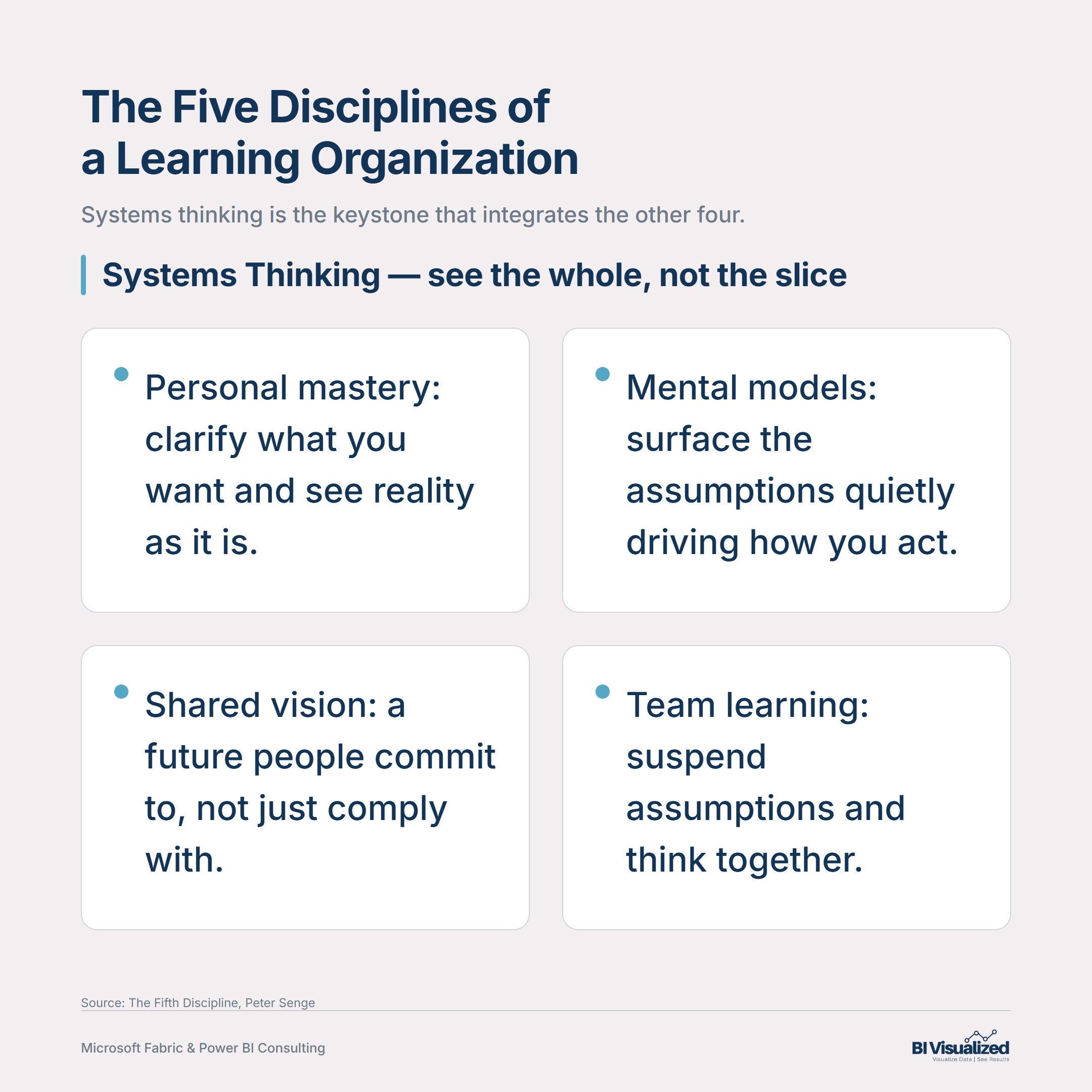 The five disciplines of a learning organization, with systems thinking as the keystone integrating personal mastery, mental models, shared vision, and team learning.