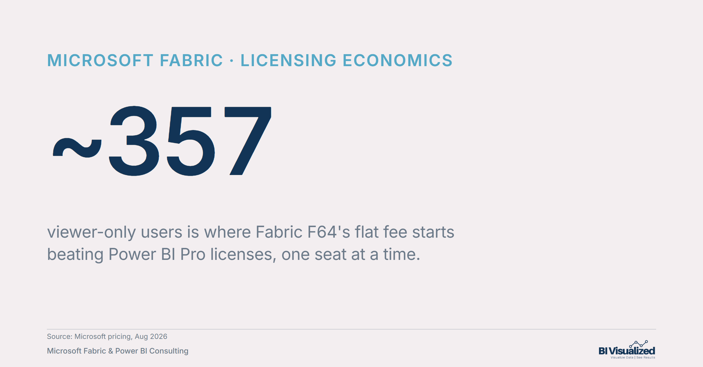 ~357 viewer-only users is where Fabric F64's flat fee starts beating Power BI Pro licenses, one seat at a time