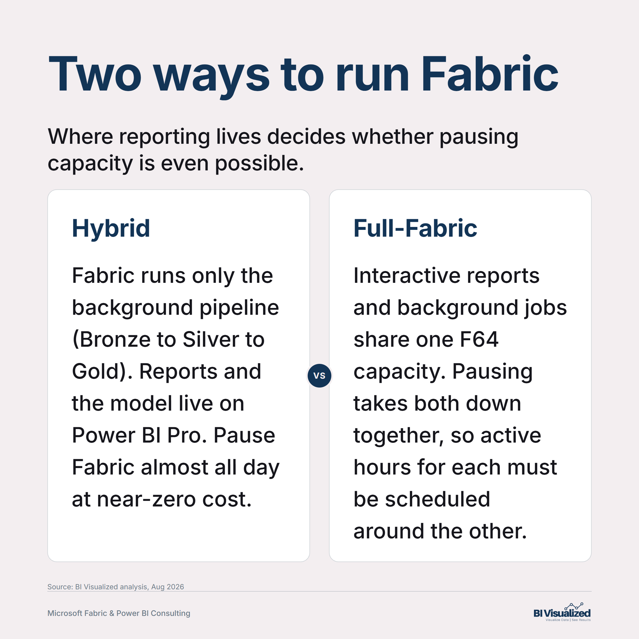 Two ways to run Fabric: Hybrid keeps the capacity idle almost all day, Full-Fabric can't pause background and interactive work separately