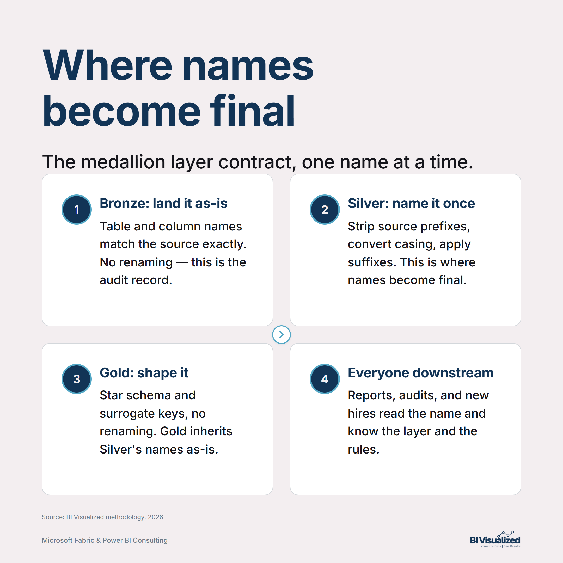 Diagram showing the medallion layer naming contract: Bronze lands data unchanged as the audit record, Silver is where names become final, Gold shapes the star schema without renaming, and everyone downstream reads the name to know the layer and the rules